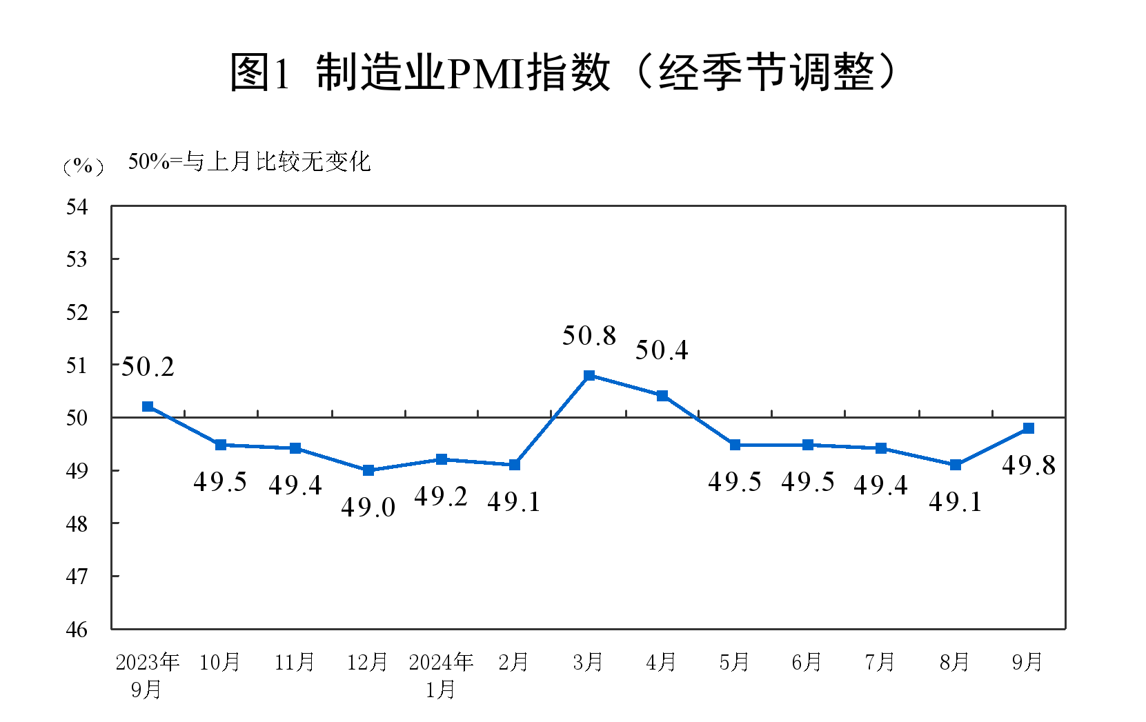 2024年9月中國(guó)采購(gòu)經(jīng)理指數(shù)運(yùn)行情況
