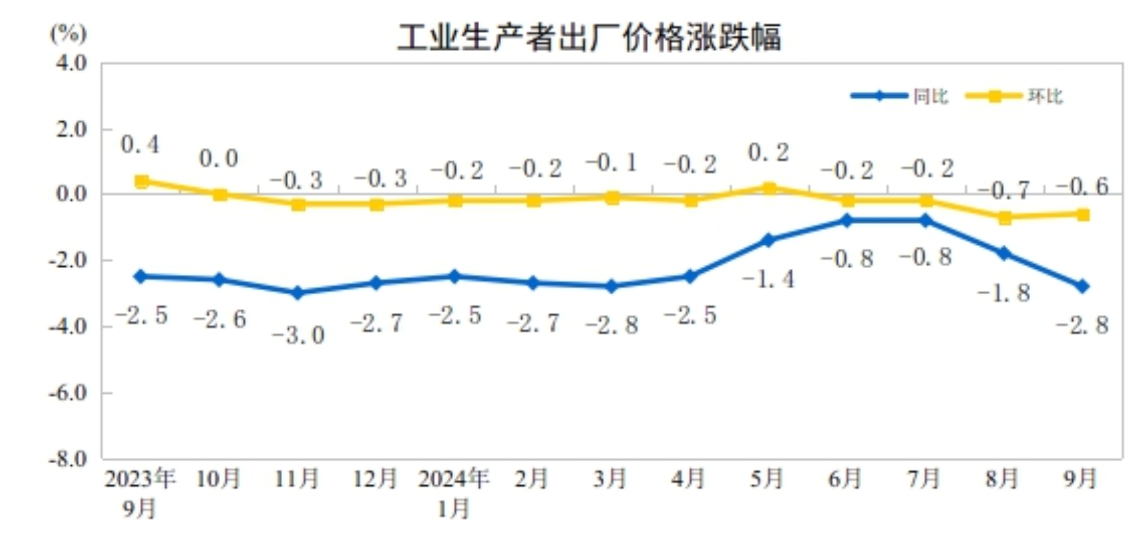 2024年9月份工業(yè)生產(chǎn)者出廠價格同比降幅擴(kuò)大 環(huán)比降幅收窄