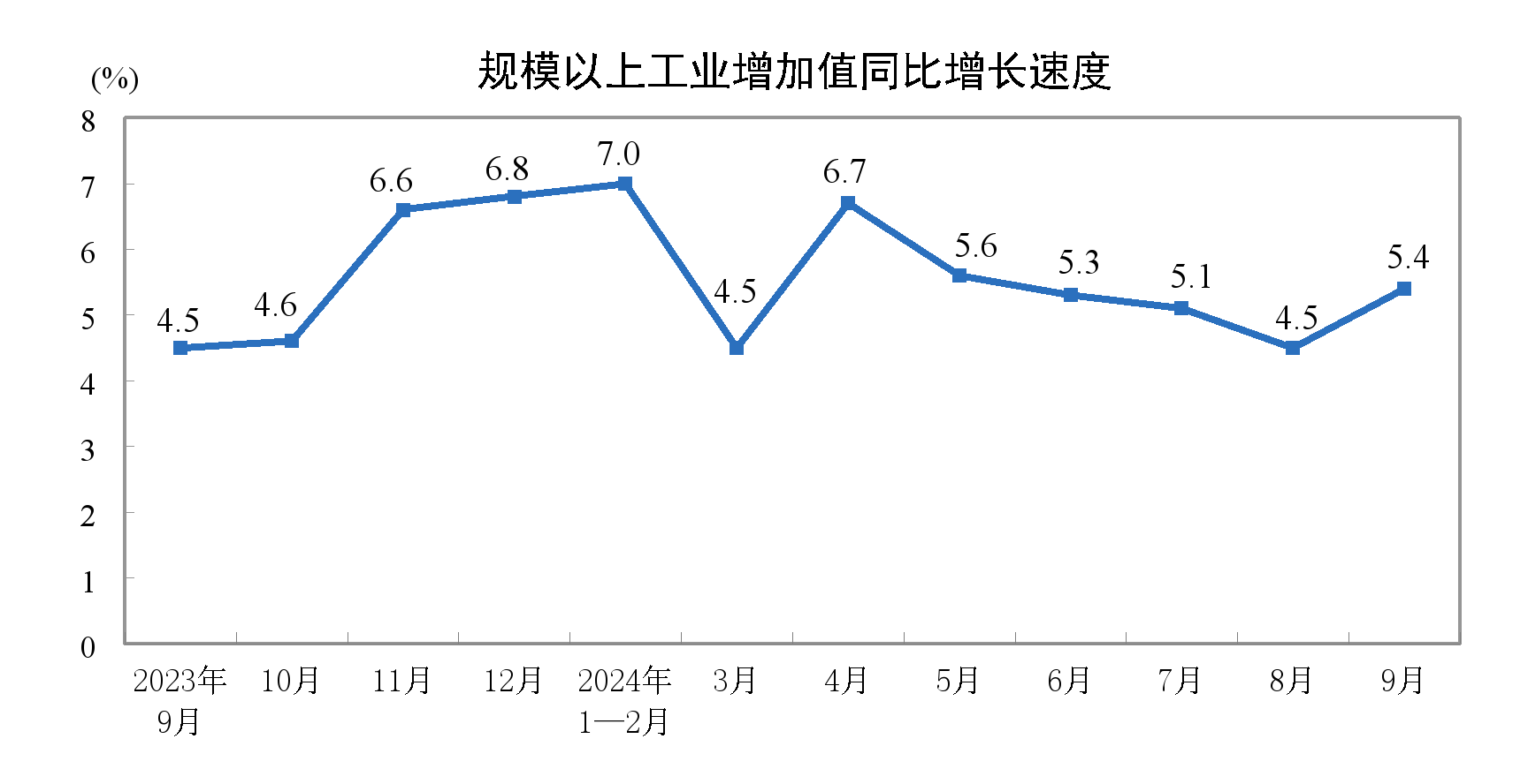 2024年9月份規模以上工業增加值增長5.4%