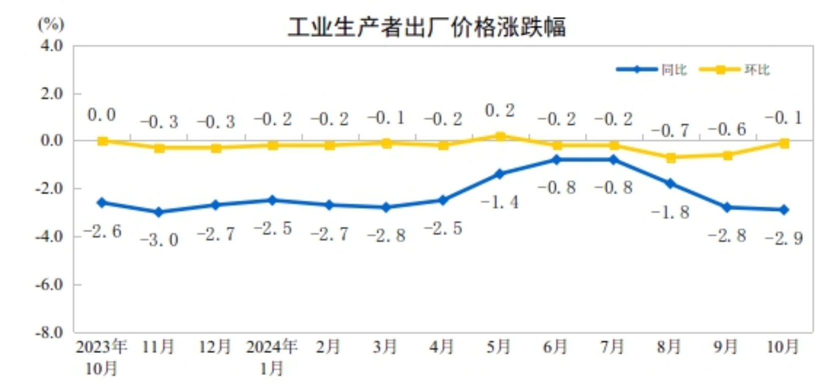 2024年10月份工業生產者出廠價格環比降幅收窄
