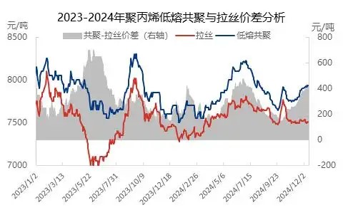 PP拉絲與低熔共聚價(jià)差走擴(kuò)能否延續(xù)？