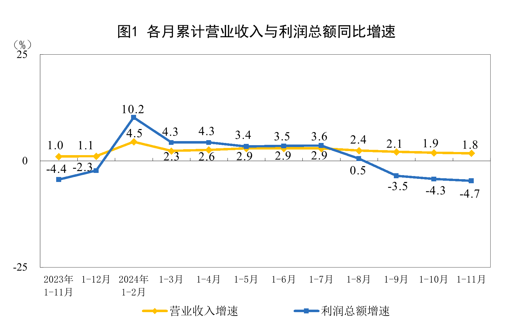 2024年1—11月份全國(guó)規(guī)模以上工業(yè)企業(yè)利潤(rùn)下降4.7%