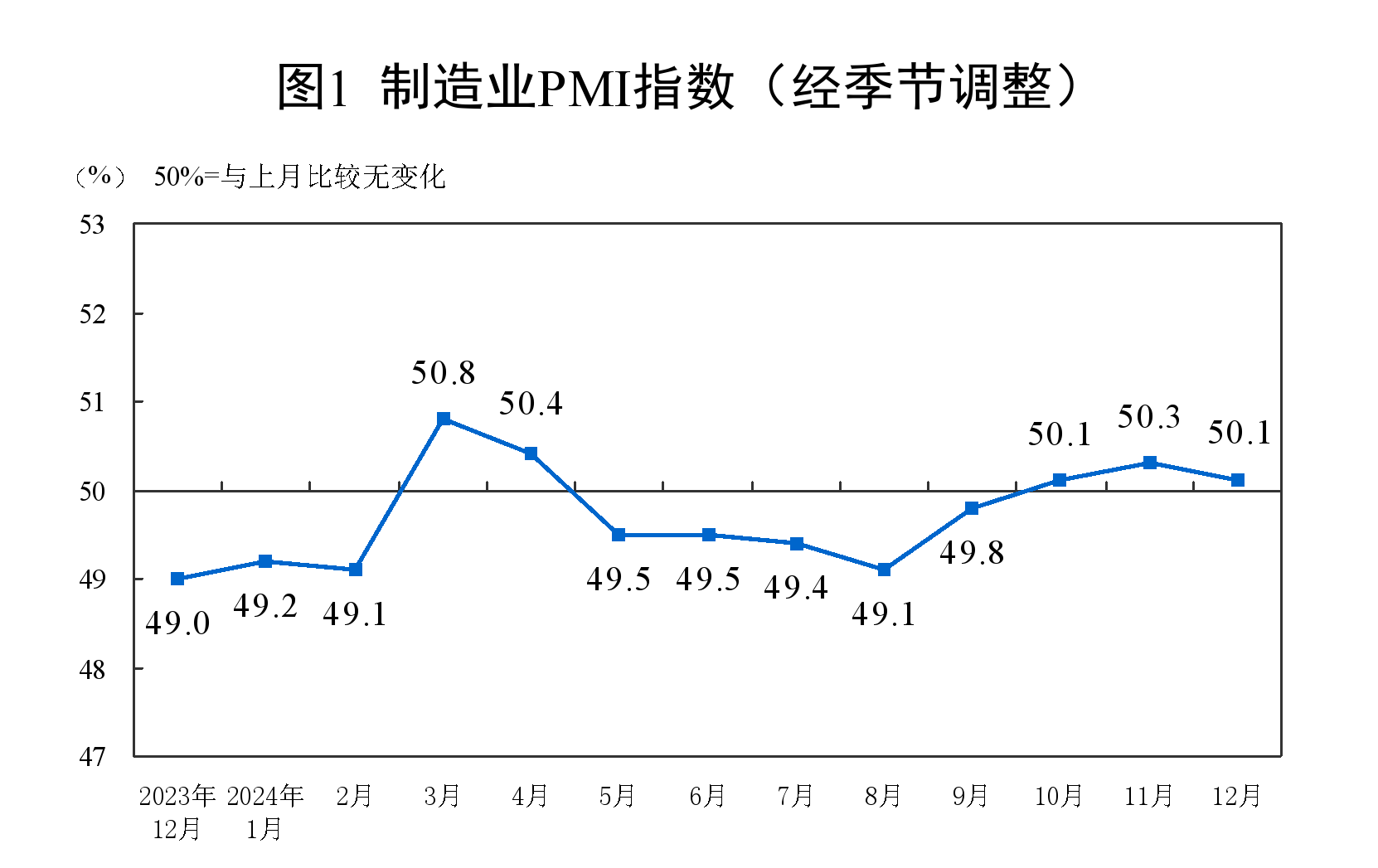 2024年12月中國(guó)采購(gòu)經(jīng)理指數(shù)運(yùn)行情況