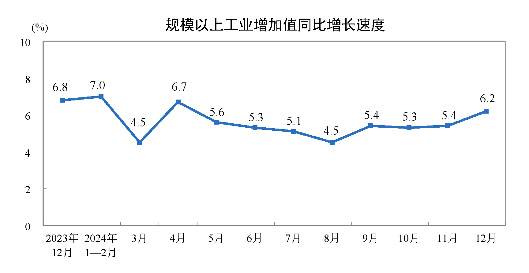 2024年12月份規模以上工業增加值增長6.2%