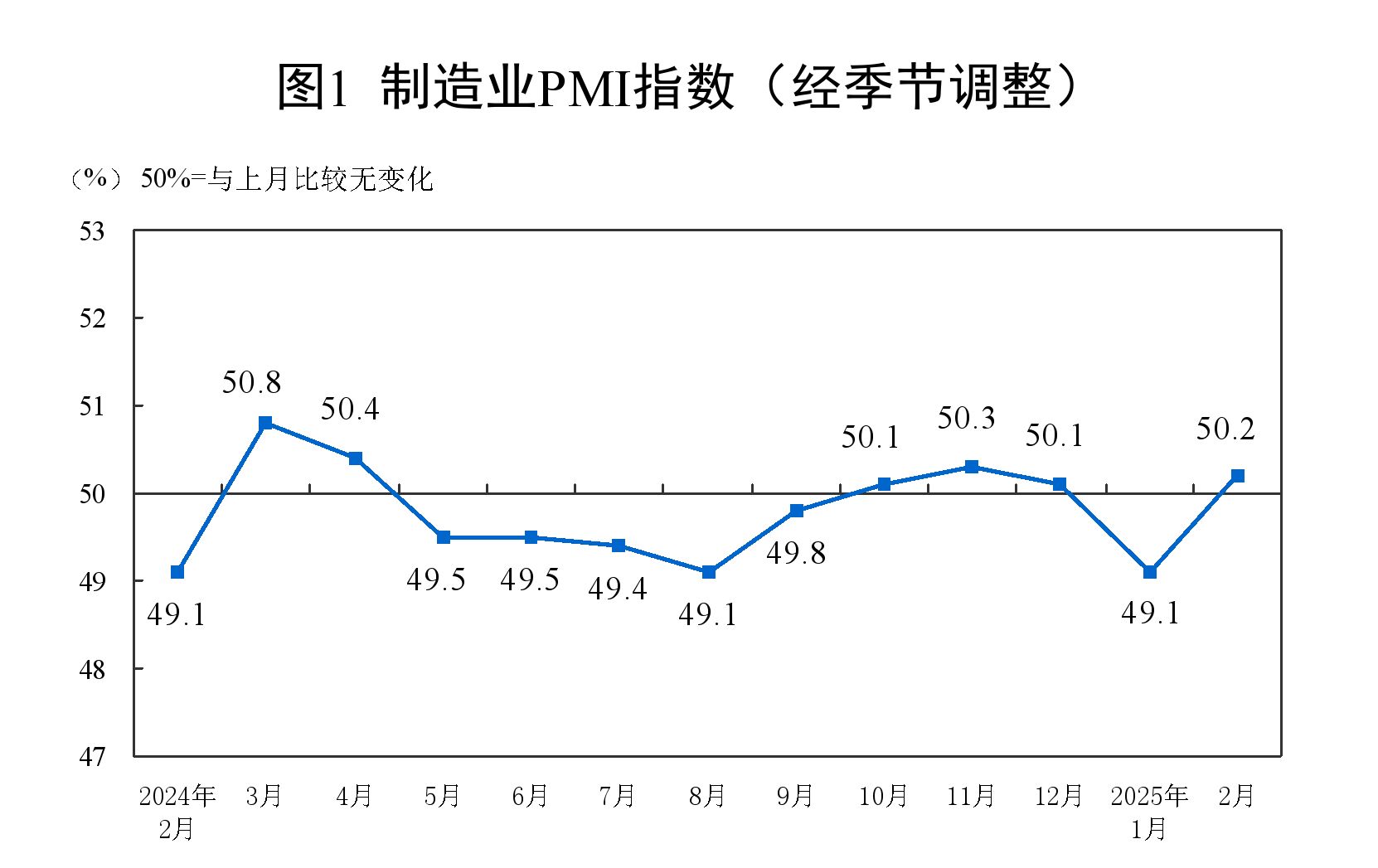 2025年2月中國采購經理指數運行情況