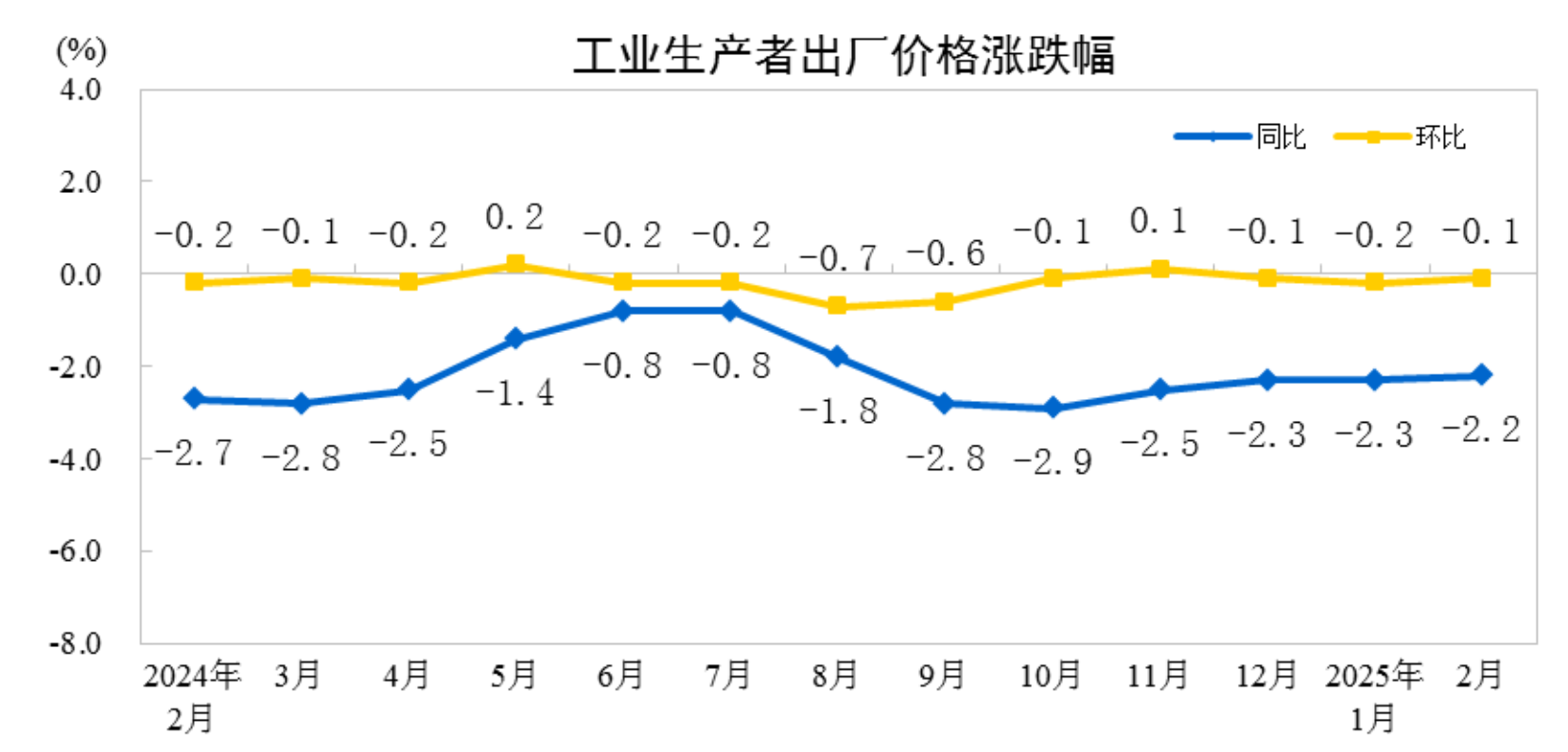 2025年2月份工業生產者出廠價格同比、環比降幅均收窄