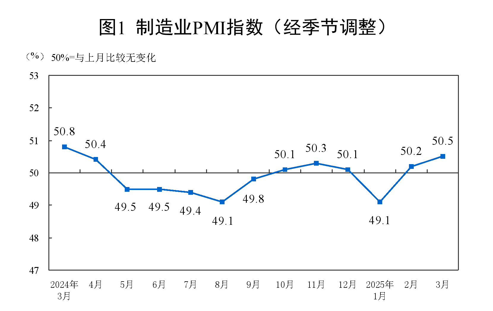 2025年3月中國采購經理指數運行情況