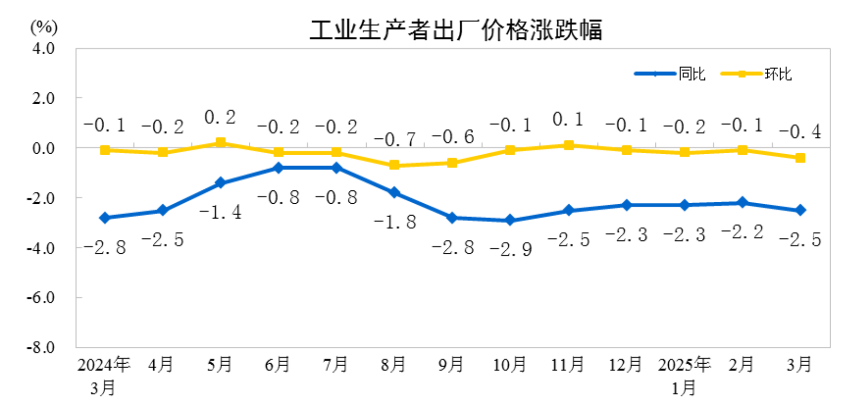 2025年3月份工業(yè)生產(chǎn)者出廠價格同比下降2.5%