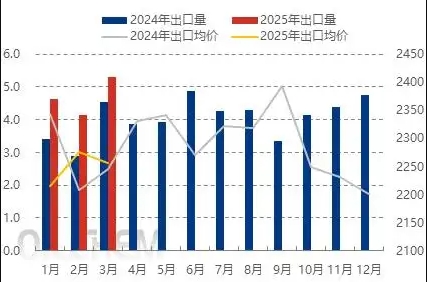 3月中國PC出口創歷史新高
