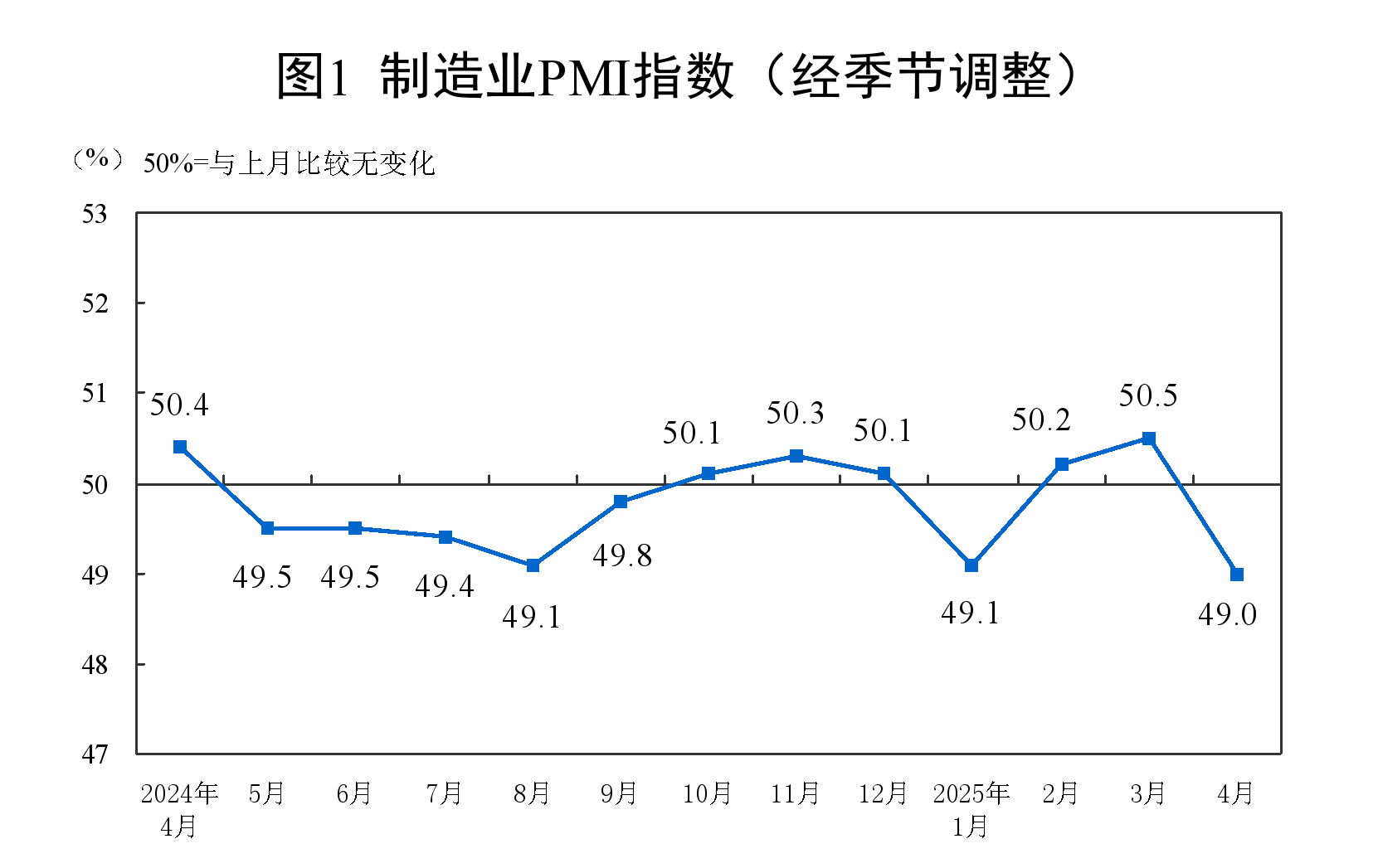 2025年4月中國采購經理指數運行情況