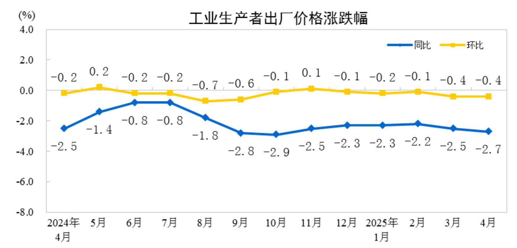 2025年4月份工業生產者出廠價格同比下降2.7%