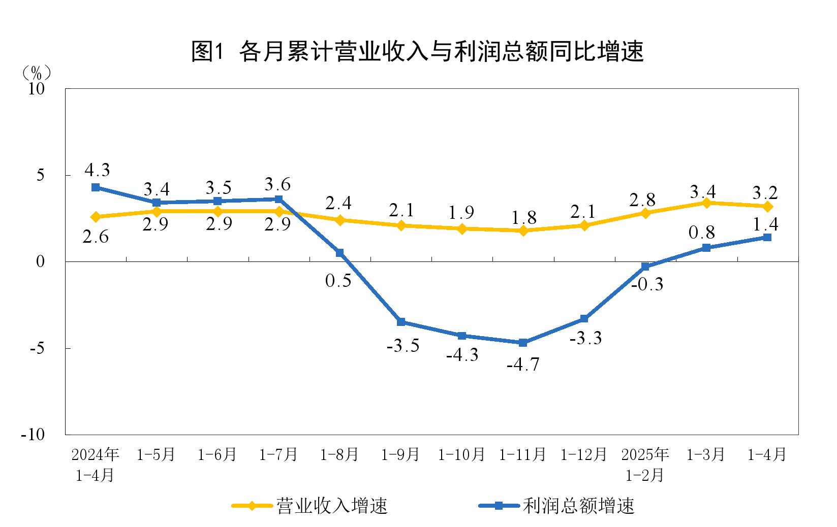 2025年1—4月份全國規模以上工業企業利潤增長1.4%