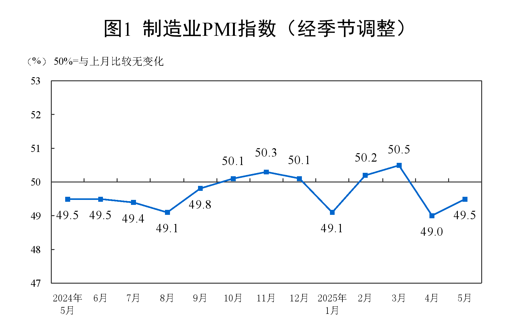 2025年5月中國采購經理指數運行情況