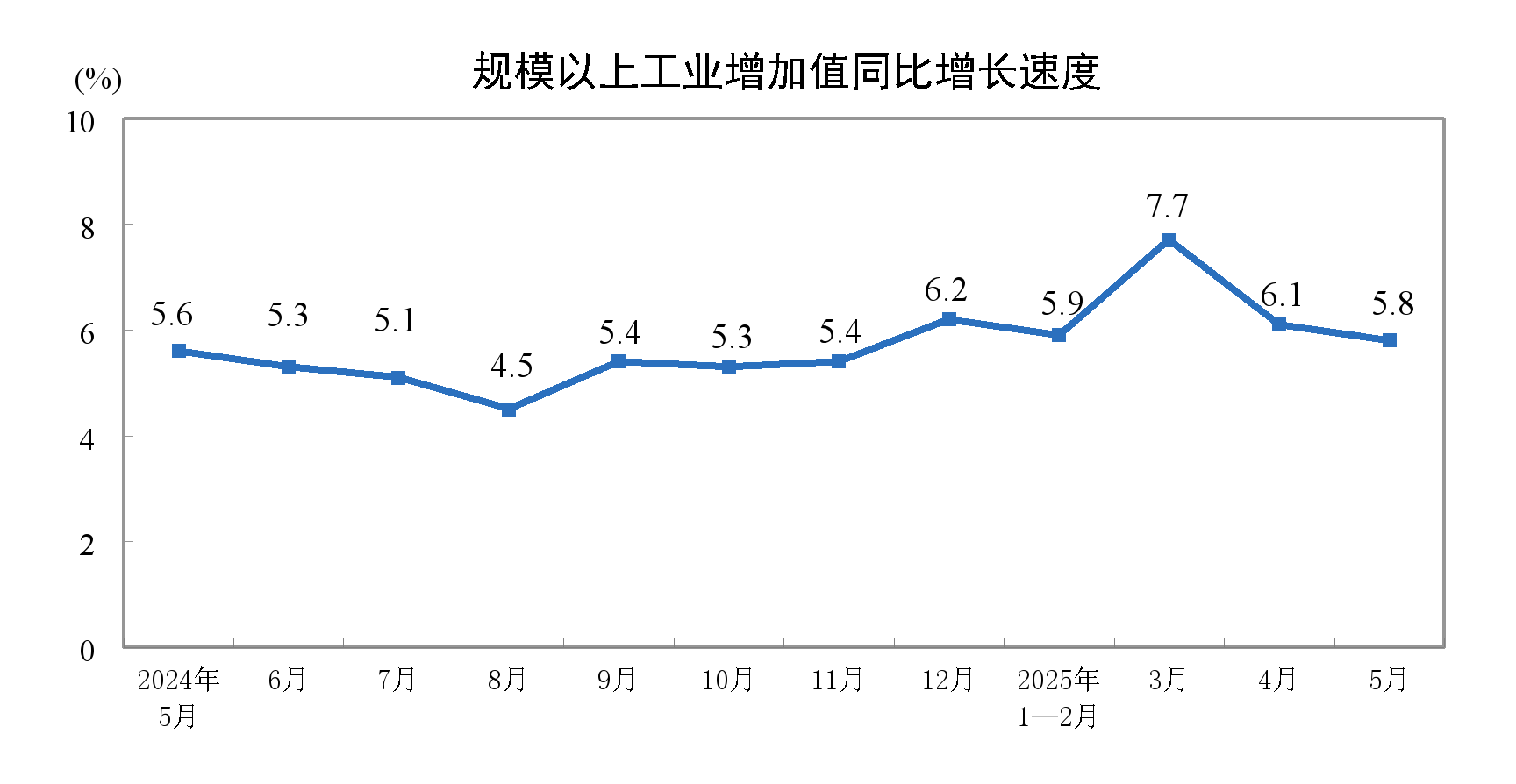 2025年5月份規模以上工業增加值增長5.8%