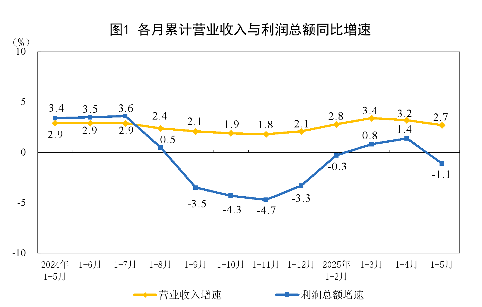 2025年1—5月份全國規(guī)模以上工業(yè)企業(yè)利潤下降1.1%