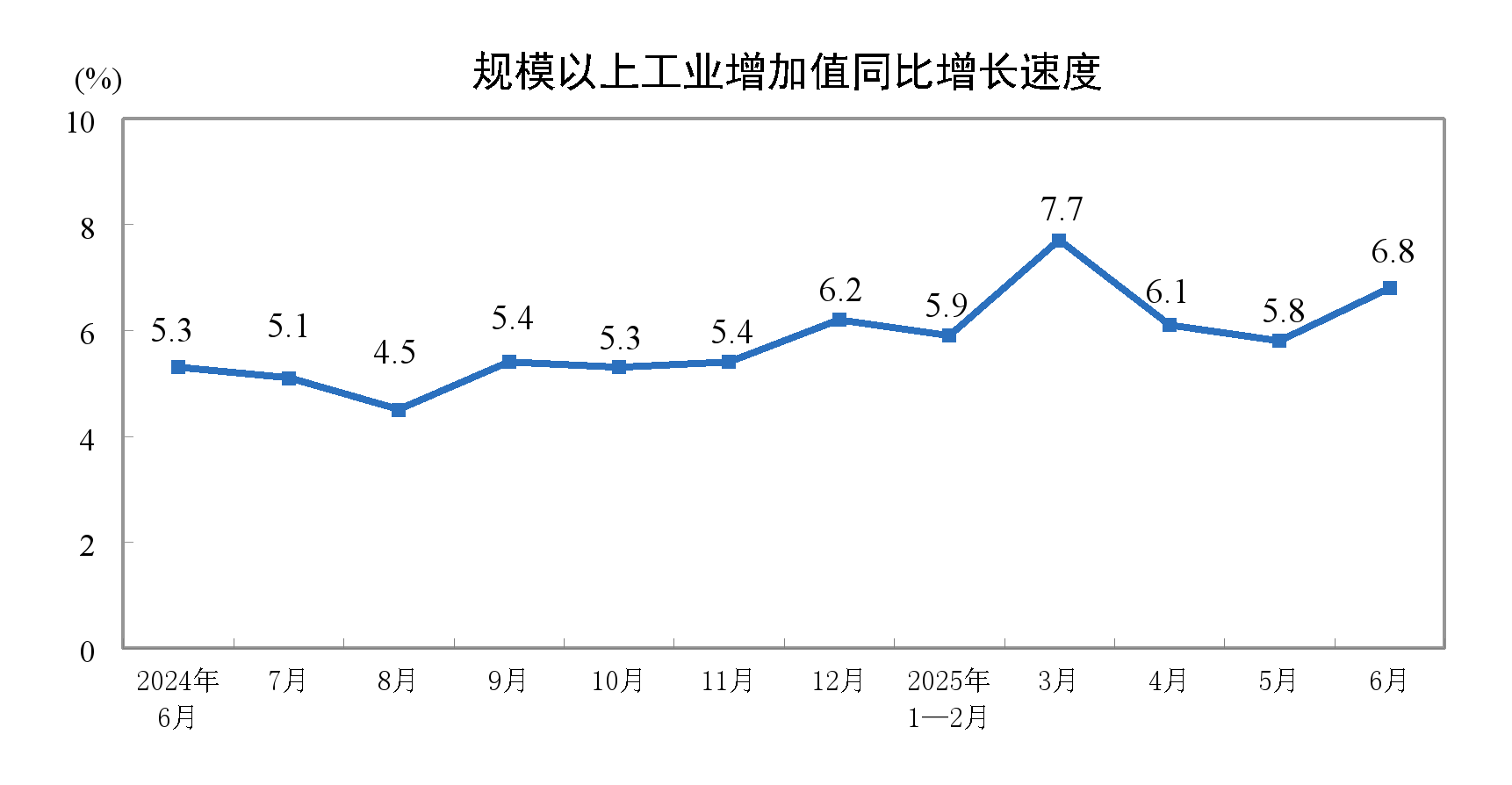 2025年6月份規(guī)模以上工業(yè)增加值增長6.8%