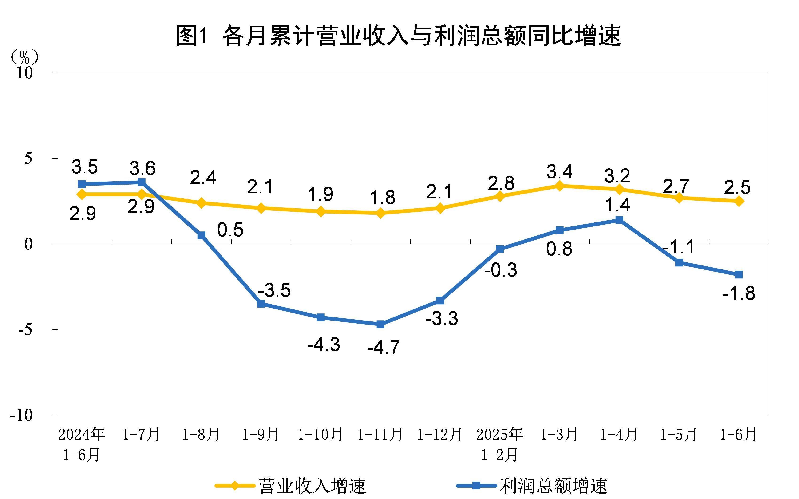2025年1—6月份全國規(guī)模以上工業(yè)企業(yè)利潤下降1.8%