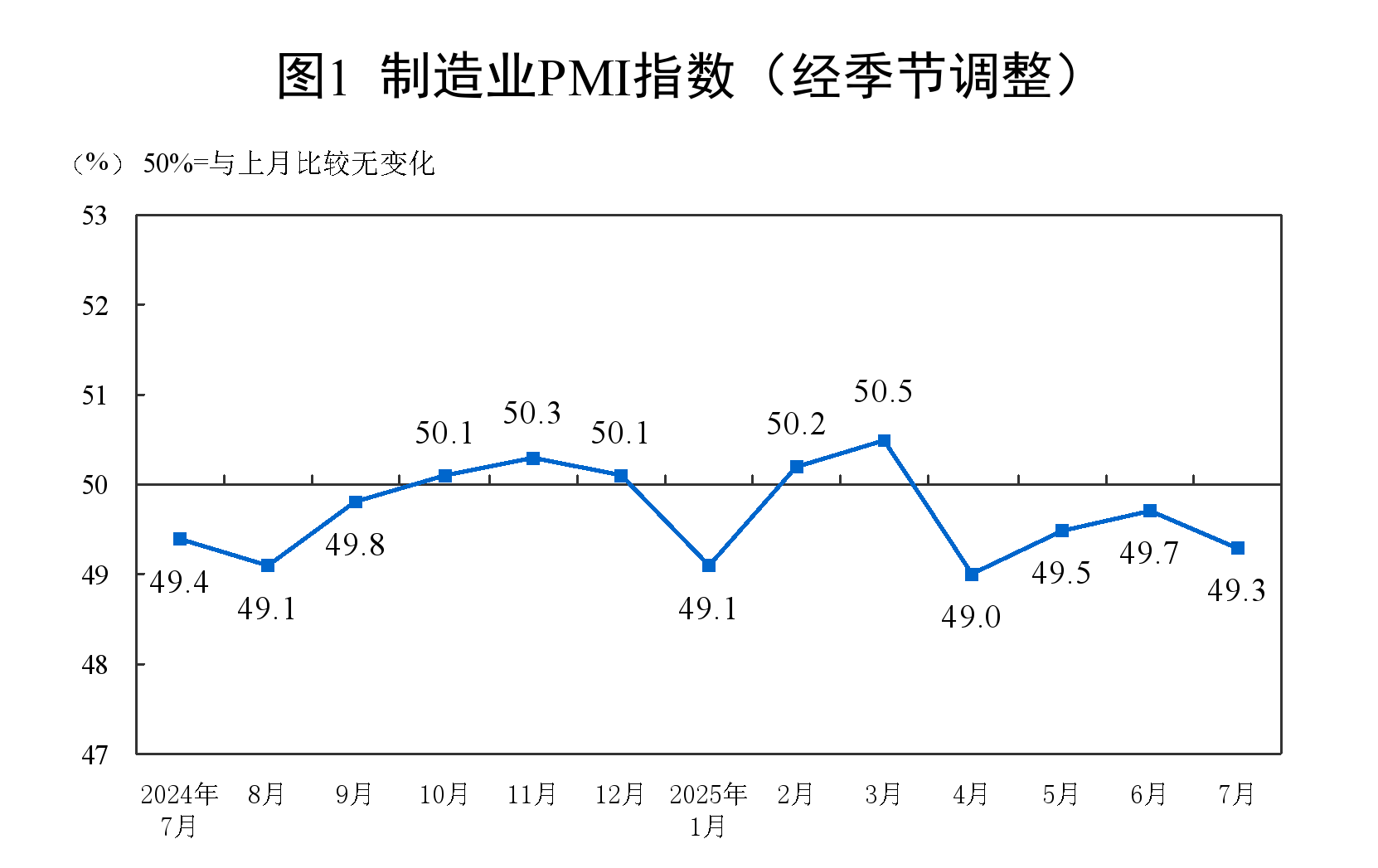 2025年7月中國采購經(jīng)理指數(shù)運(yùn)行情況